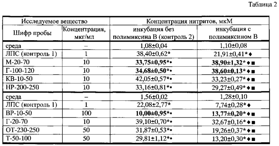 Средство, повышающее продукцию оксида азота макрофагами in vitro, на основе гуминовых кислот из торфа болот томской области и способ его получения (патент 2610446)