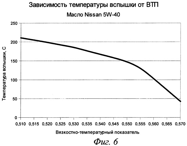 Способ и устройство для определения работоспособности и качества смазочных материалов (патент 2470285)