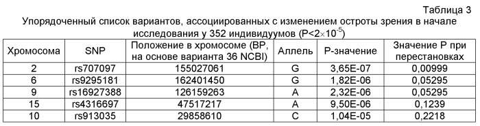 Генетические полиморфизмы при возрастной дегенерации желтого пятна (патент 2577726)