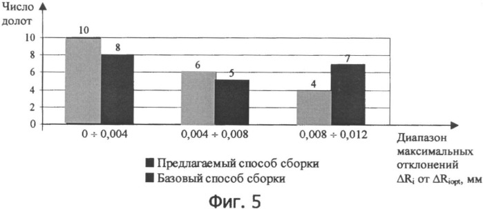 Способ сборки шарошечного долота (патент 2330929)