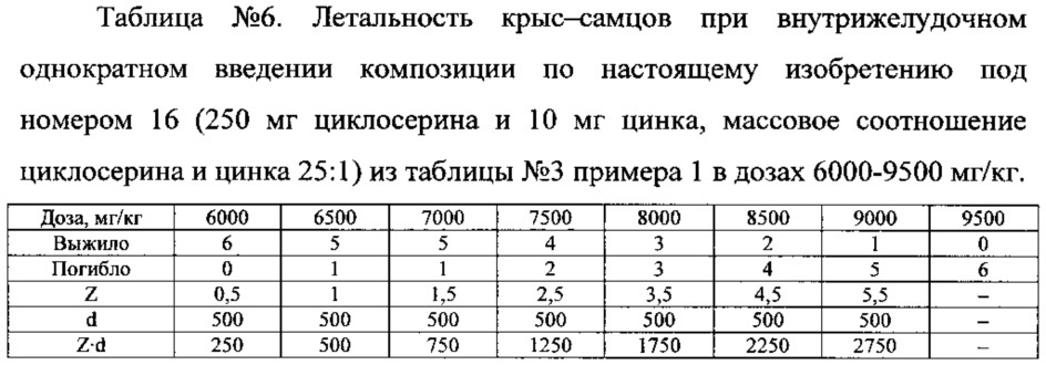 Синергическая противотуберкулезная фармацевтическая композиция, содержащая циклосерин и цинкосодержащее соединение (патент 2620857)