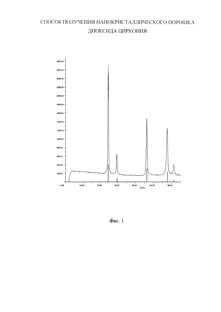 Способ получения нанокристаллического порошка диоксида циркония (патент 2600636)