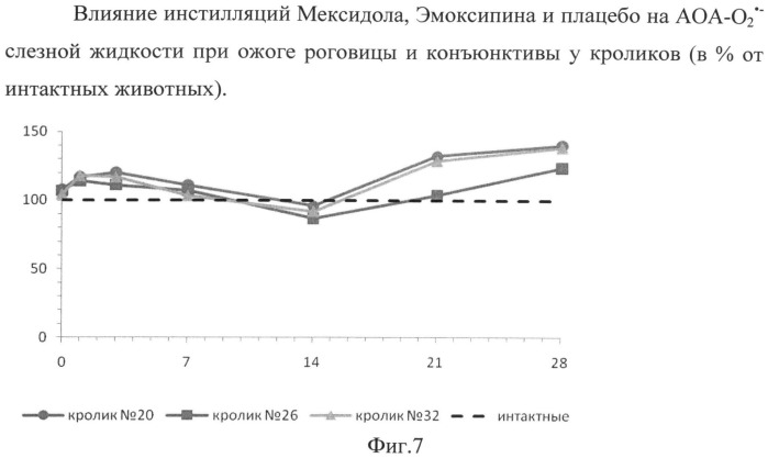 Способ лечения ожогов глаза (патент 2495651)