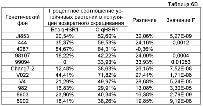Генетические локусы, связанные с устойчивостью к пыльной головне у маиса (патент 2562864)