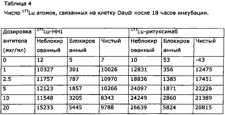 Новые радиоиммуноконъюгаты и их применения (патент 2664475)