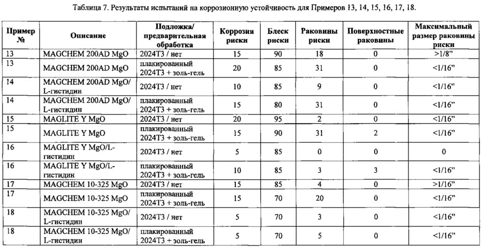 Композиции, содержащие оксид магния и аминокислоту (патент 2626830)