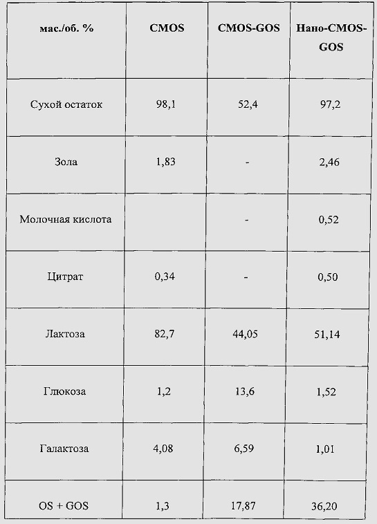 Молочная олигосахаридно-галактоолигосахаридная композиция для детской смеси, содержащая растворимую олигосахаридную фракцию, присутствующую в молоке, и имеющая низкое содержание моносахаридов, и способ получения композиции (патент 2607457)