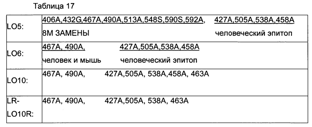 Экзотоксин а pseudomonas с менее иммуногенными т-и/или в-клеточными эпитопами (патент 2627216)
