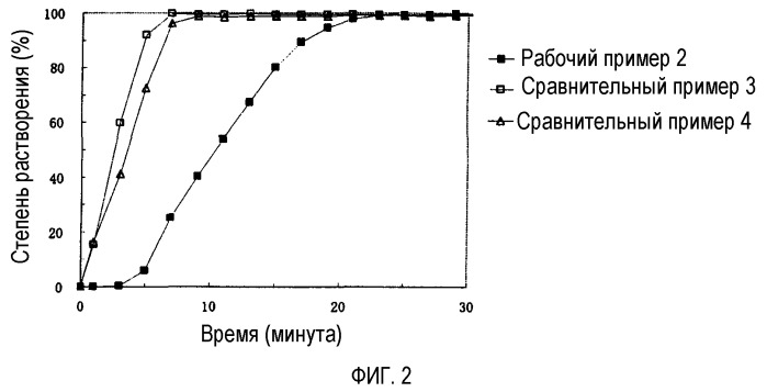 Фармацевтическая композиция для перорального введения в форме частиц с рассчитанным временем высвобождения и быстро распадающиеся таблетки, содержащие указанную композицию (патент 2382637)