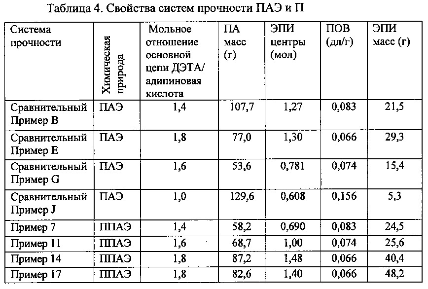 Композиции и способы изготовления изделий из бумаги (патент 2605971)