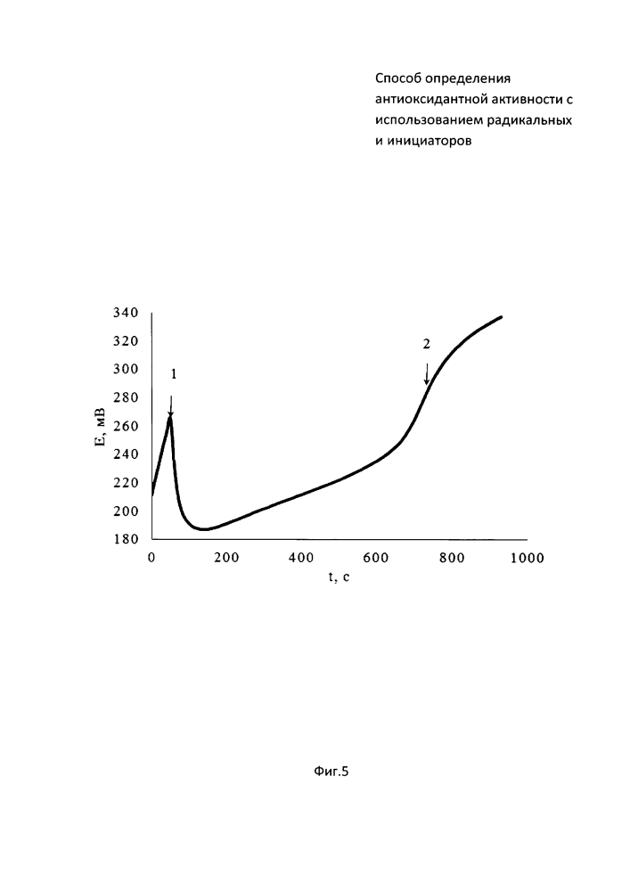 Способ определения антиоксидантной активности с использованием радикальных инициаторов (патент 2618426)