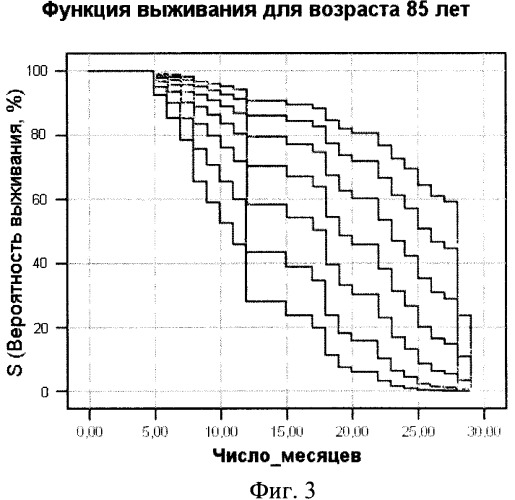 Способ прогнозирования выживаемости пациентов старческого возраста с хронической сердечной недостаточностью (патент 2355316)