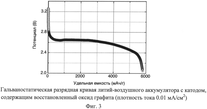 Литий-воздушный аккумулятор и способ его получения (патент 2591203)