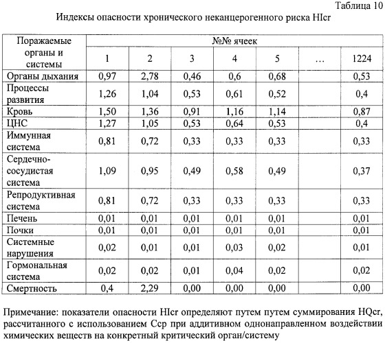 Способ зонирования территории по уровню риска для здоровья населения в условиях воздействия химически опасных веществ (патент 2441600)