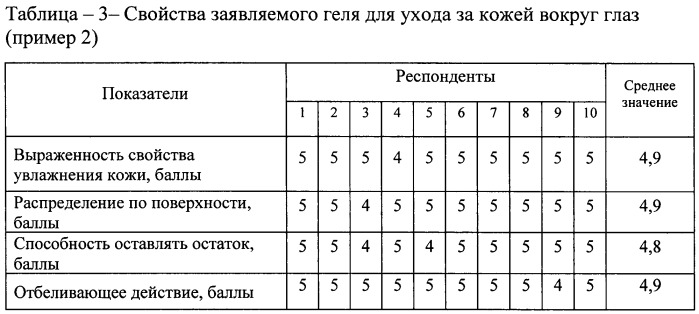 Гель для ухода за кожей вокруг глаз (патент 2468786)