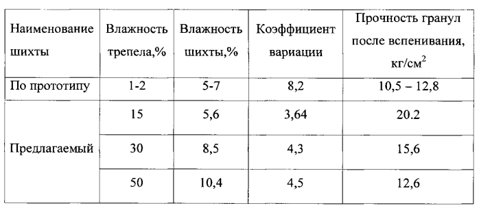 Линия подготовки шихты и изготовления гранулята для производства пеностекла и пеностеклокерамики (патент 2556758)