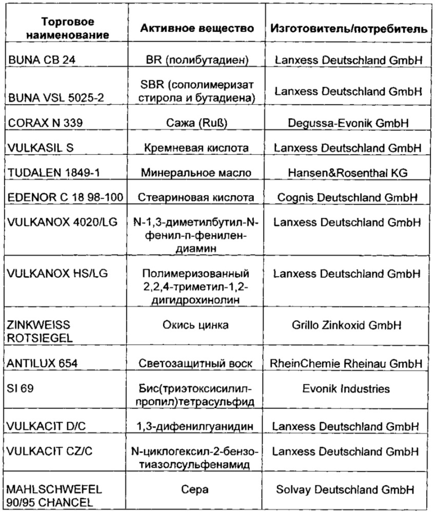 Содержащие кремниевую кислоту каучуковые смеси, содержащие эфир ω-меркаптокарбоновой кислоты с многоатомными спиртами (патент 2641128)