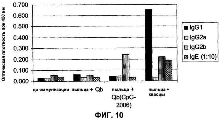 Композиции, содержащие cpg-олигонуклеотиды и вирусоподобные частицы, для применения в качестве адъювантов (патент 2322257)