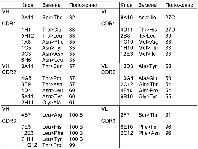 Гуманизированные антитела к cd19 и их применение для лечения онкологического, связанного с трансплантацией и аутоиммунного заболевания (патент 2495882)