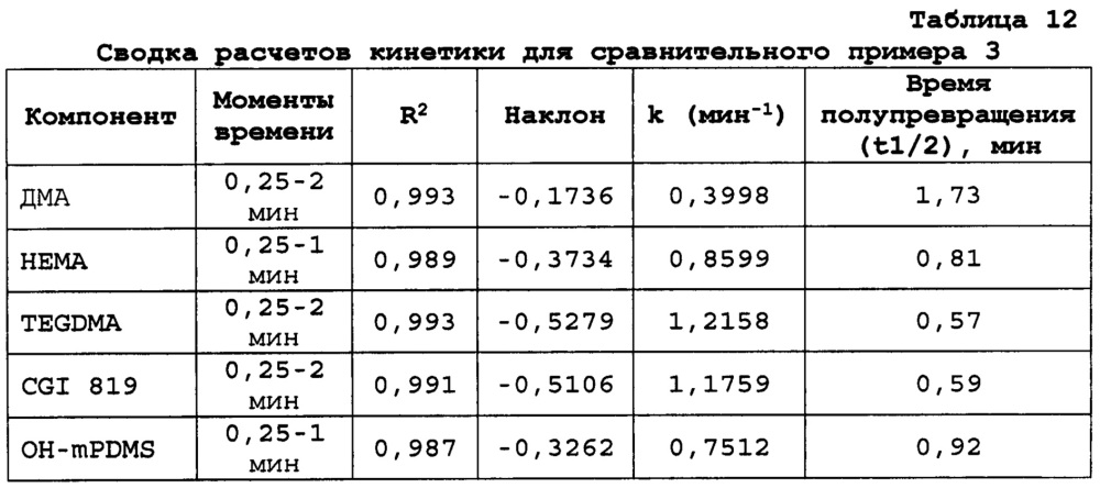 Ионные силиконовые гидрогели (патент 2628073)