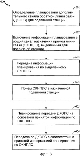 Способ и устройство планирования дополнительного канала обратной линии связи (патент 2328091)