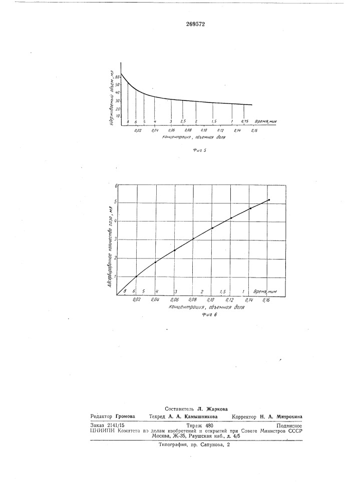 Хроматографический способ определения изотерм адсорбции газов и паров (патент 269572)