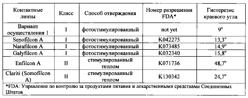 Блокирующая уф-излучение силикон-гидрогелевая композиция и силикон-гидрогелевая контактная линза на ее основе (патент 2602815)