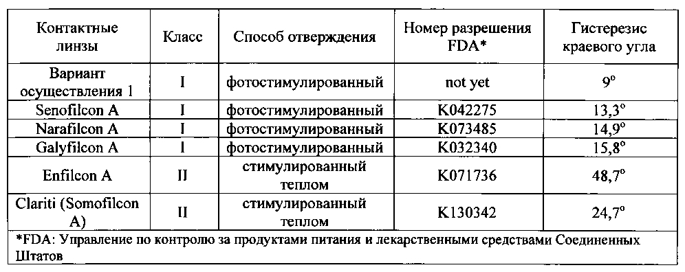 Блокирующая уф-излучение силикон-гидрогелевая композиция и силикон-гидрогелевая контактная линза на ее основе (патент 2602815)