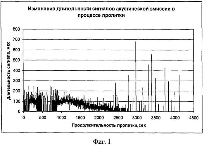 Способ акустико-эмиссионного контроля процесса импрегнирования (патент 2480743)