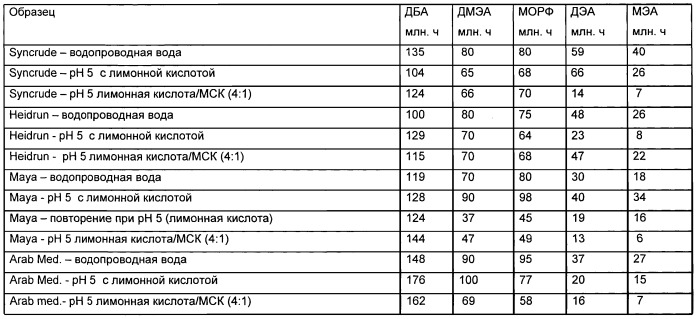 Обладающая синергическим действием добавка для процесса экстракции, состоящая из смеси кислот, и способ ее применения (патент 2495090)