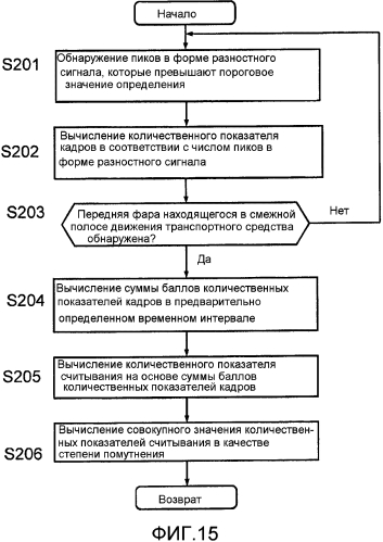 Устройство обнаружения трехмерных объектов и способ обнаружения трехмерных объектов (патент 2576315)