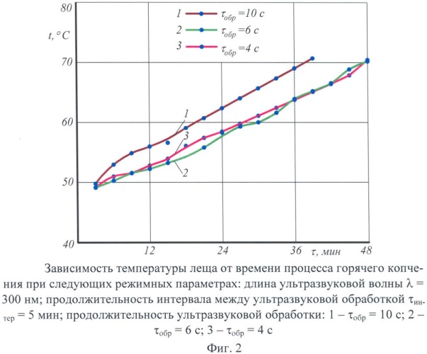 Способ приготовления рыбы горячего копчения (патент 2389191)