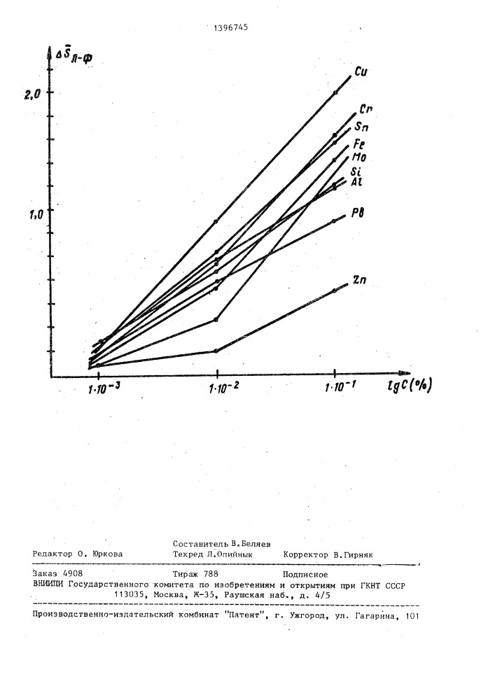 Образец сравнения для спектрального анализа смазочных масел (патент 1396745)