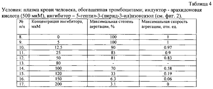 5-алкил-3-(пирид-3-ил)изоксазолы и их 4,5-дигидропроизводные, обладающие антиагрегационной активностью (патент 2565754)