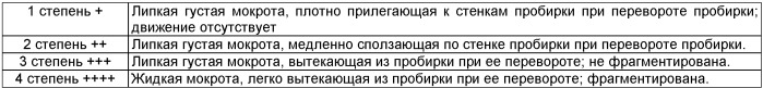 Лекарственный препарат и способ улучшения реологических свойств мокроты и ингаляционное применение такого препарата (патент 2522846)