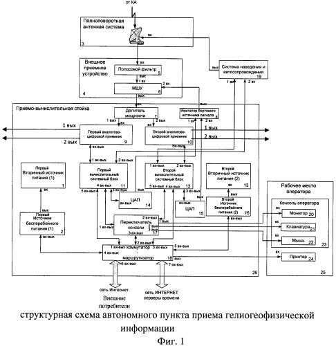 Автономный пункт приема гелиогеофизической информации (патент 2510934)