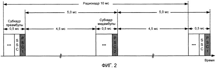 Передачи синхронизации в системе беспроводной связи (патент 2547094)