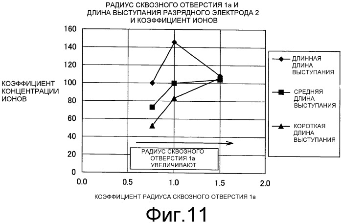 Устройство генерации ионов и электрический прибор (патент 2480878)