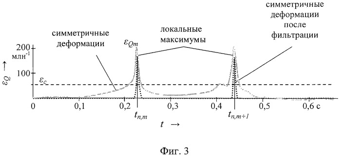 Способ обнаружения дефектов поверхности катания колес железнодорожных транспортных средств в движении (патент 2480711)