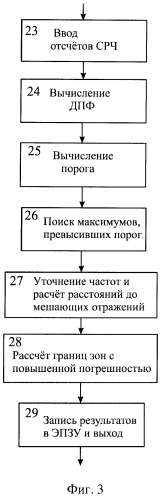 Способ измерения уровня материала в резервуаре (патент 2410650)