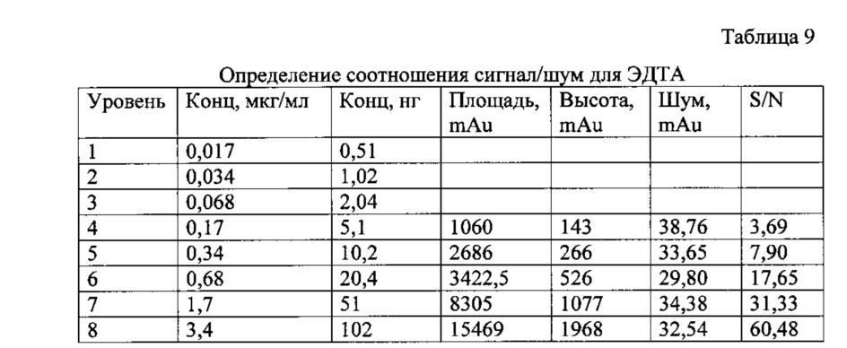 Способ одновременного определения примесей этилендиаминтетрауксусной кислоты, диметилсульфоксида и n-этилмалеимида в фармацевтических субстанциях методом обращенно-фазовой высокоэффективной жидкостной хроматографии (патент 2621645)