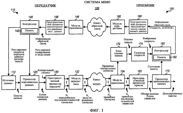 Передача с инкрементной избыточностью в системе связи mimo (патент 2369021)