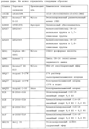 Композиция глифосата калия (патент 2335899)