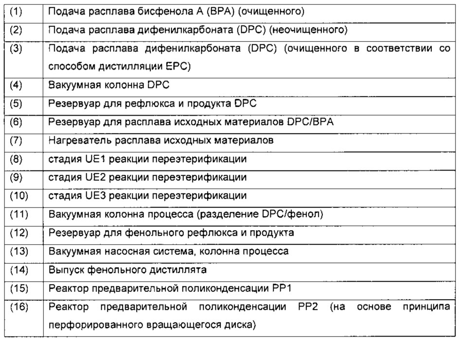 Способ и установка для получения поликарбоната (патент 2622641)