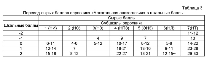 Способ оценки алкогольной анозогнозии и дифференцированные подходы к психотерапевтической и опосредованной психофармакологической коррекции алкогольной анозогнозии у больных алкоголизмом (патент 2509526)