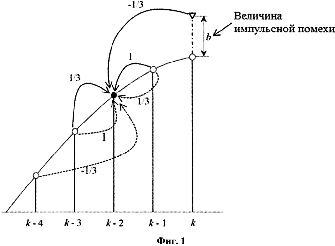 Способ удаления импульсного шума (выброса) из электрической величины (патент 2573274)