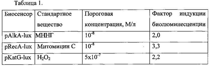 Набор lux-биосенсоров для определения генотоксичных продуктов неполного окисления несимметричного диметилгидразина в среде (патент 2569156)