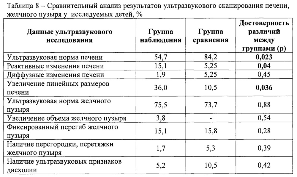 Способ диагностики у детей анемического синдрома, ассоциированного с пероральным воздействием марганца и хлороформа из питьевой воды (патент 2654774)