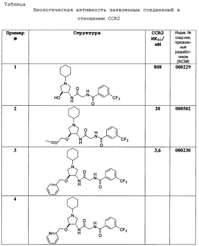 Производные 3-аминопирролидина в качестве модуляторов рецепторов хемокинов (патент 2355679)