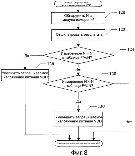 Динамическое управление напряжением и частотой (патент 2488875)